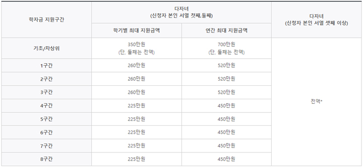 다자녀-대학-등록금-첫째-둘째-세자녀-지원금액