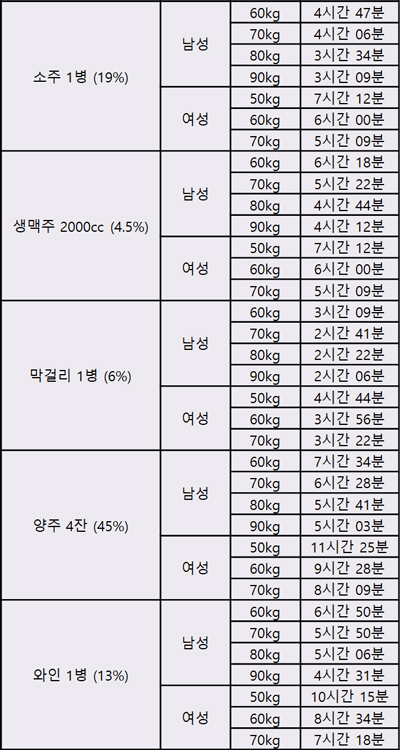 타이레놀-술-시간-간격-간-신장손상-알코올-분해시간표