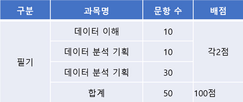 2024-adsp-접수-환불-필시시험-배점