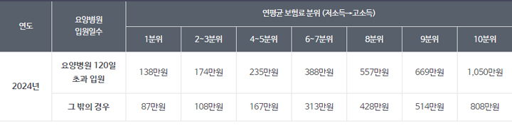 2024-본인부담금-상한제-사후환급금-기준