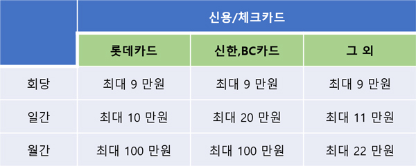 이즐충전소-교통카드-사용처-충전수수료-표1