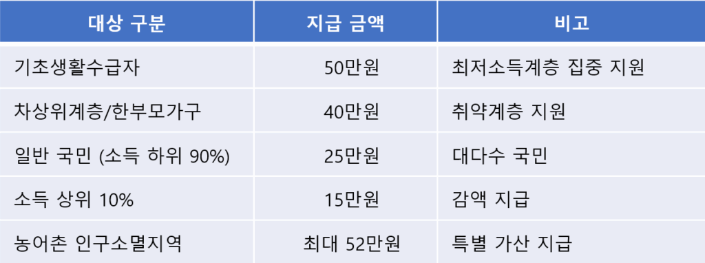 민생회복지원금 맞벌이 건강보험료 상위 10% 표