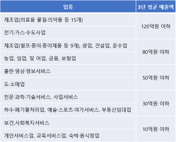 노란우산공제 소득공제 계산방법 가입조건 매출액 기준