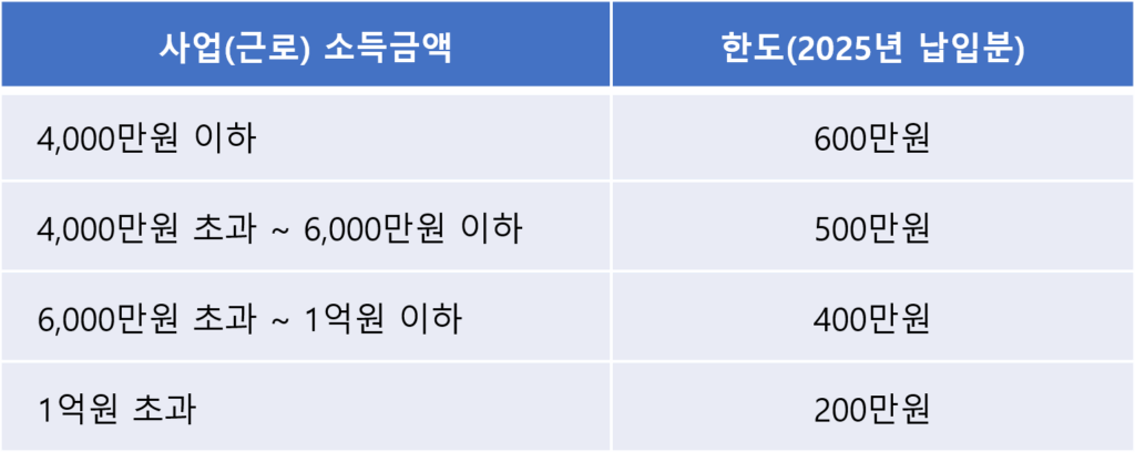 노란우산공제 소득공제 계산방법 가입조건 한도